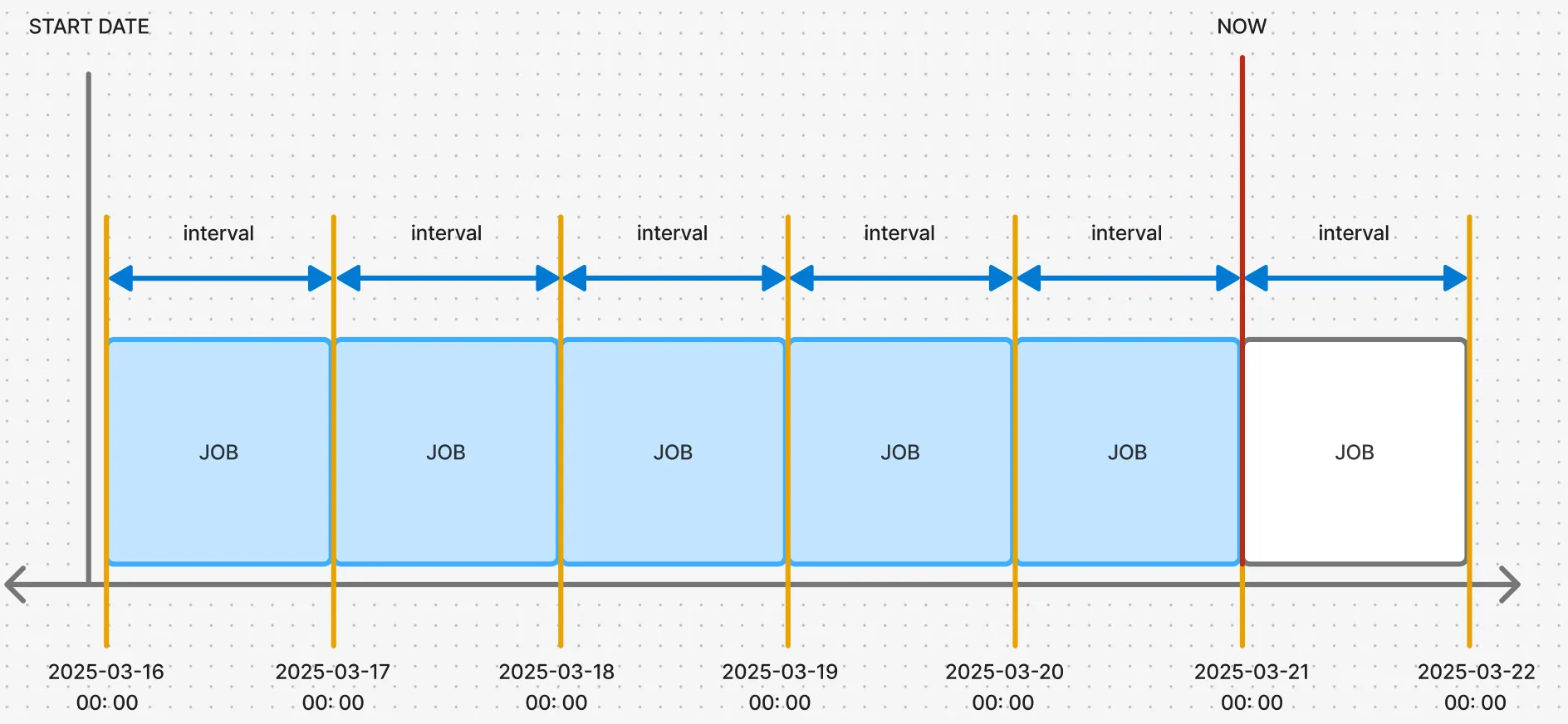 Cron Schedule Visualization